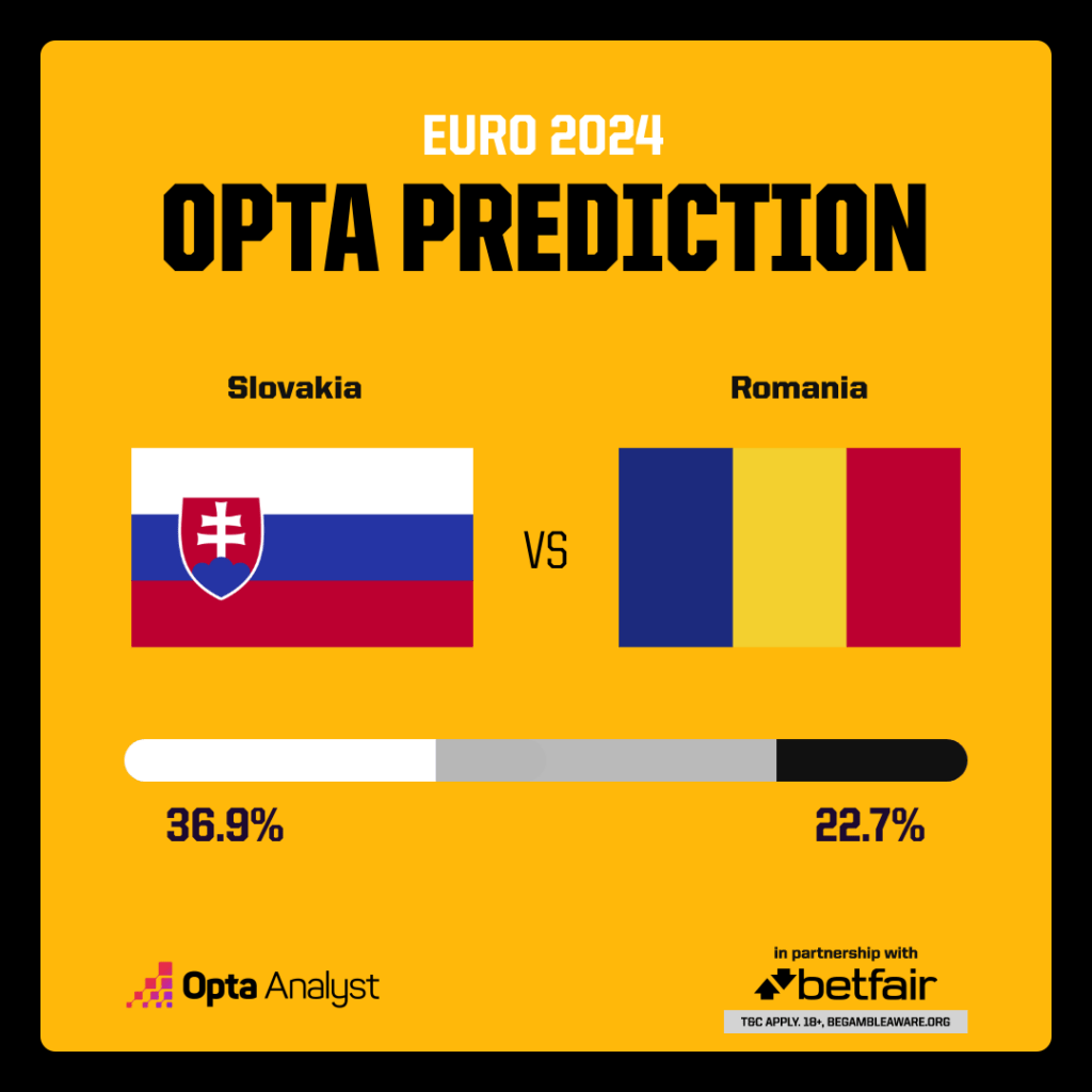 Slovakia vs Romania prediction - Opta