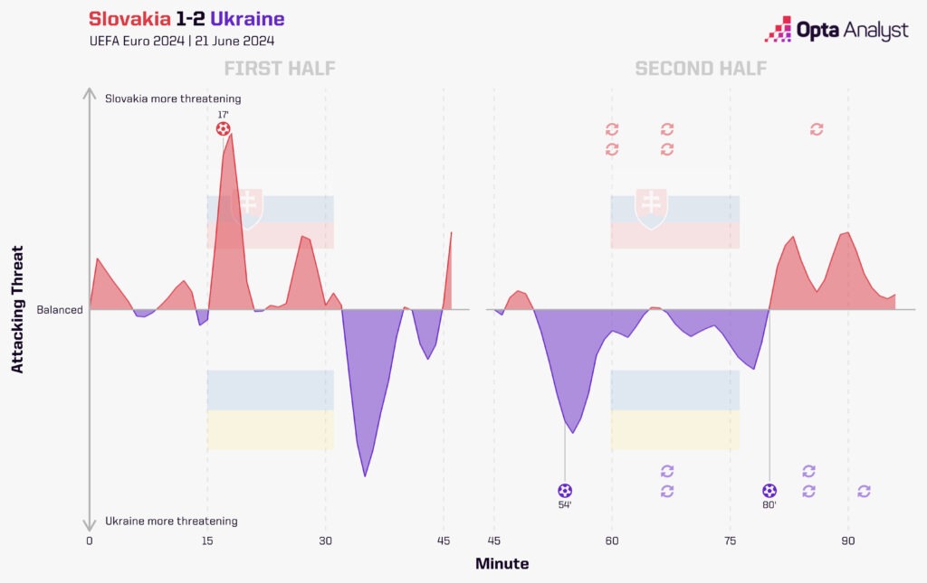 Slovakia vs Ukraine momentum