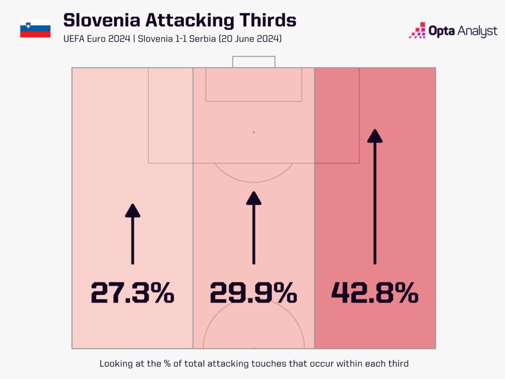 Slovenia attacking thirds vs Serbia