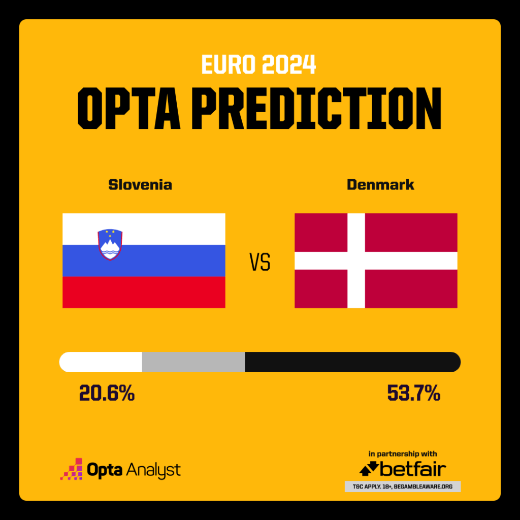 Slovenia vs Denmark Prediction