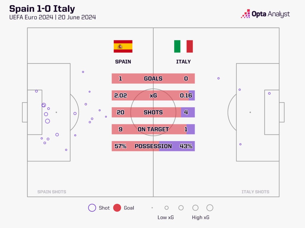 Spain 1-0 Italy stats Euro 2024