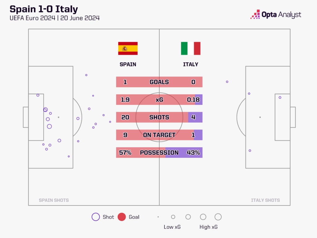 Spain 1-0 Italy xG