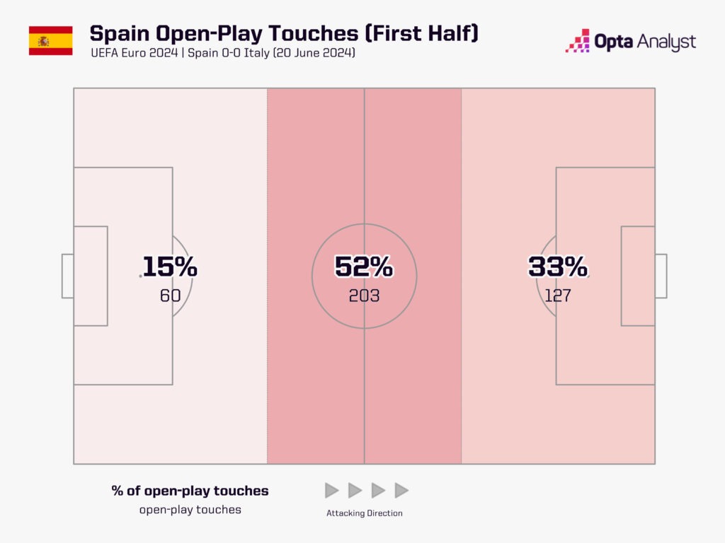 Spain First Half Open Play Touches