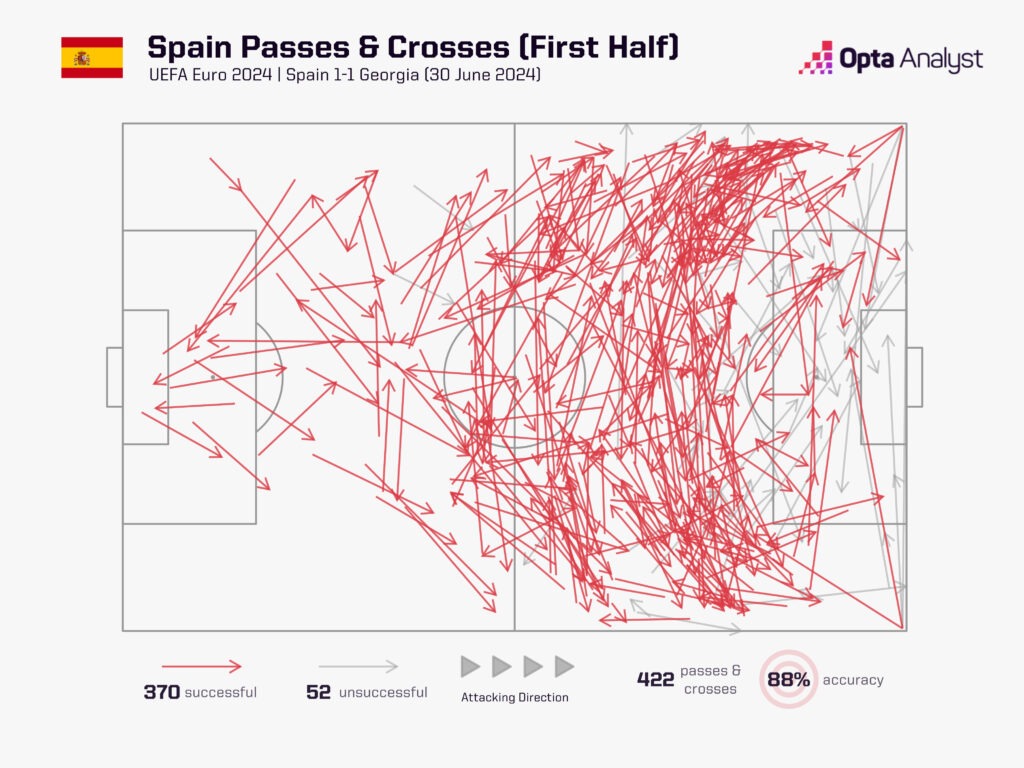 Spain Passes vs Georgia First Half