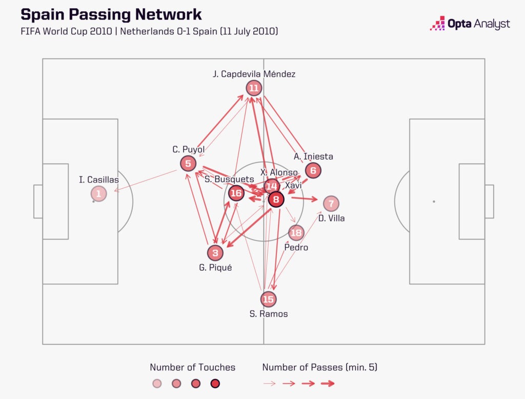 Spain passing network World Cup 2010