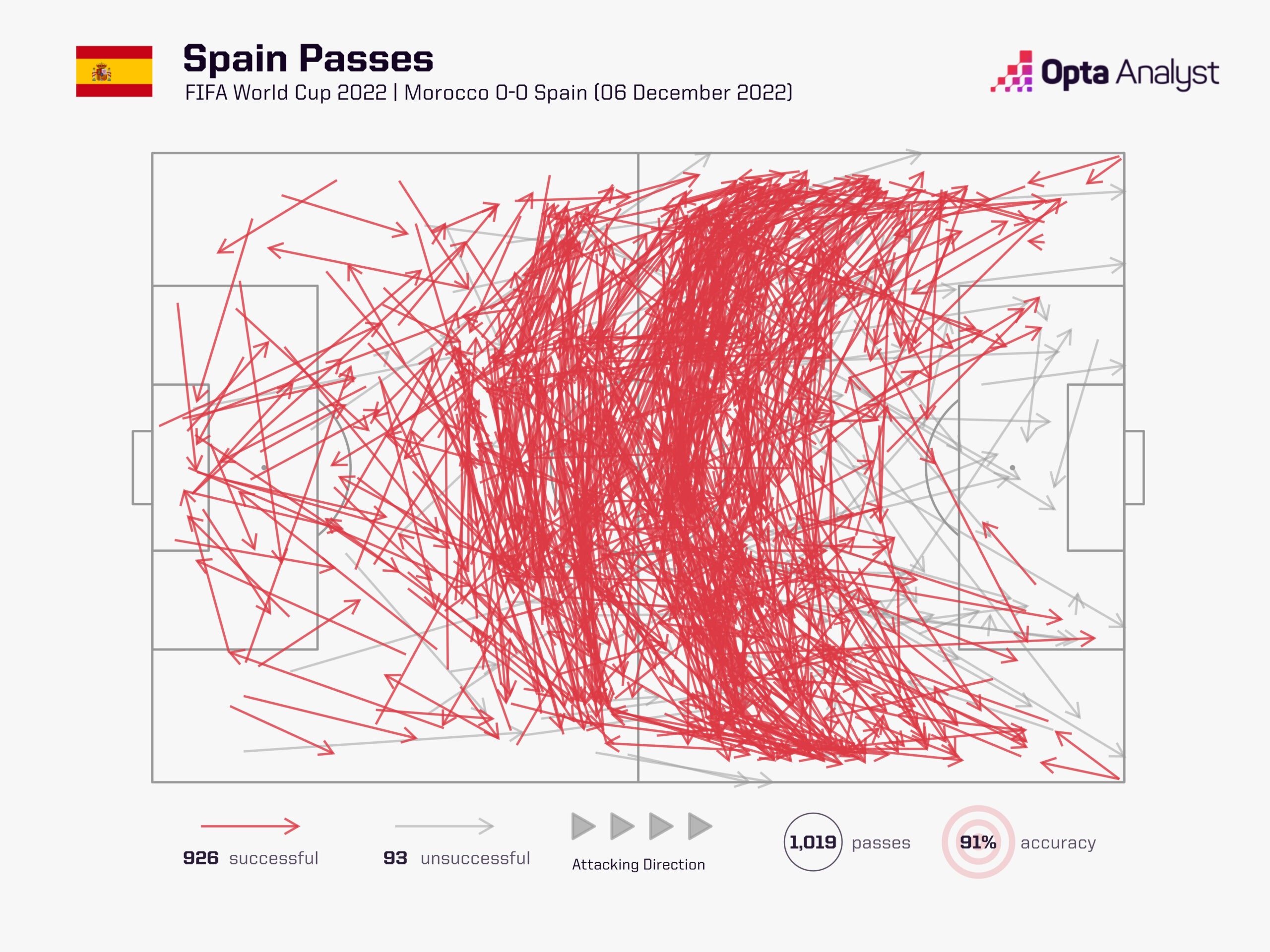 Spain Passing Record Morocco