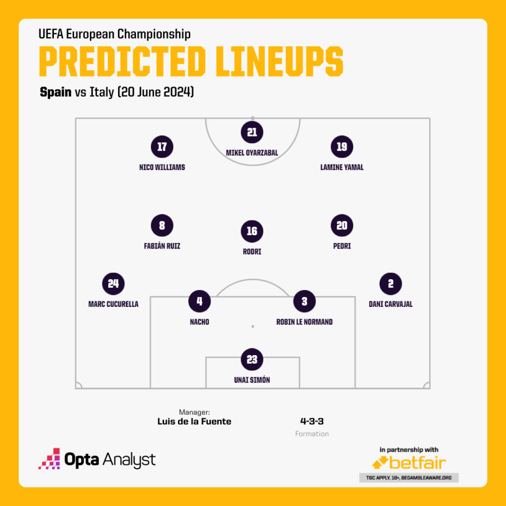 Spain Predicted Lineup vs Italy