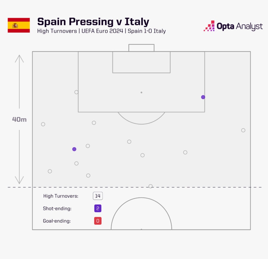 Spain pressing v Italy