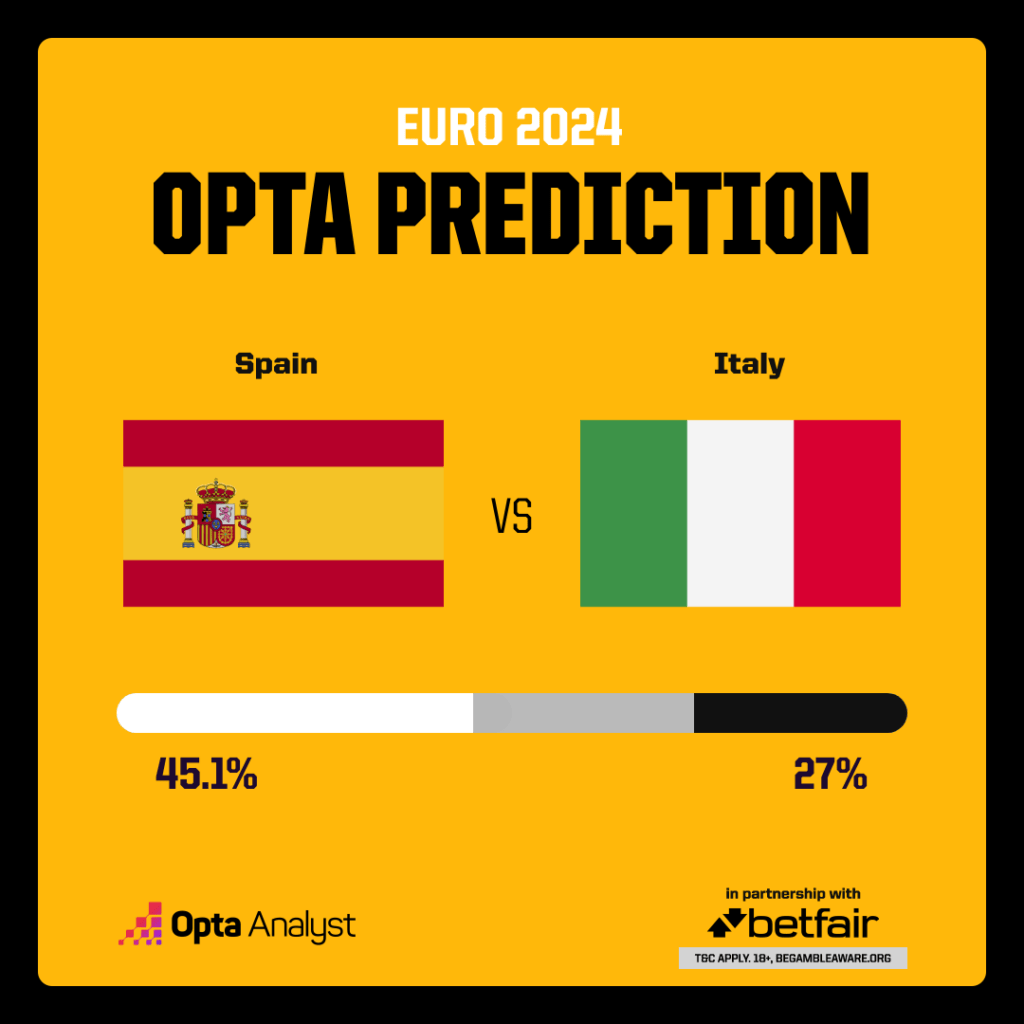 Spain vs Italy Prediction