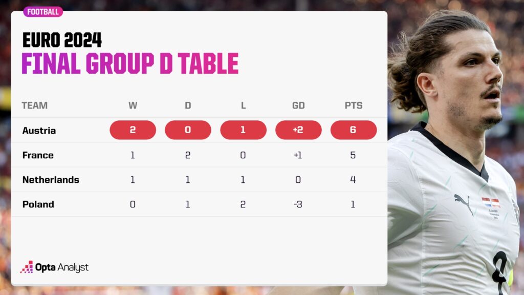 Group D Final Table Euro 2024