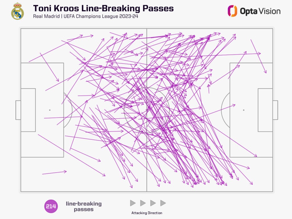 Toni Kroos line breaking passes UCL 23-24