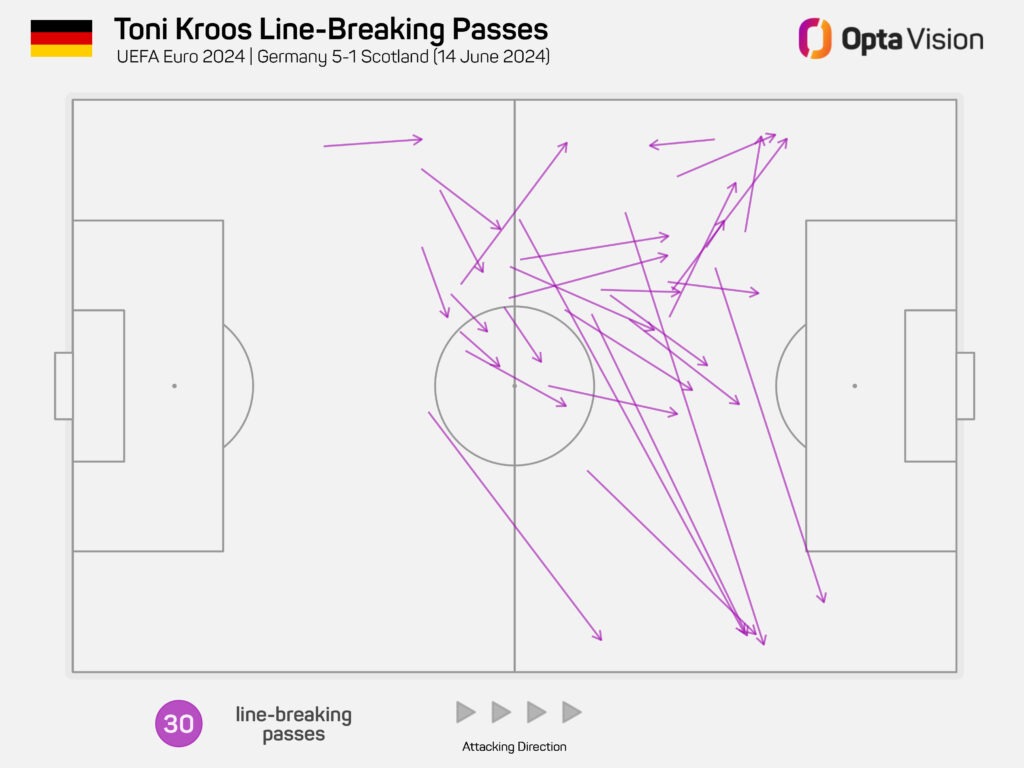 Toni Kroos line breaking passes v Scotland