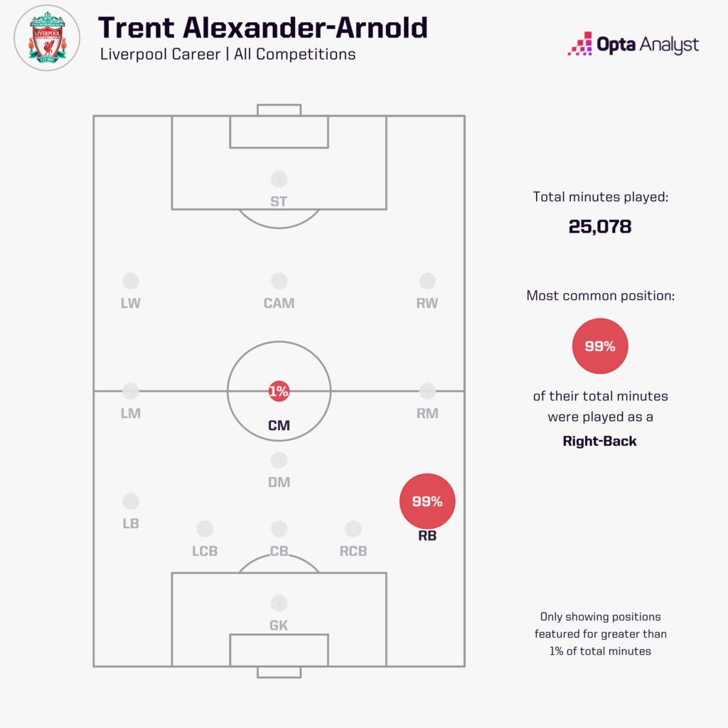 trent alexander-arnold positions played