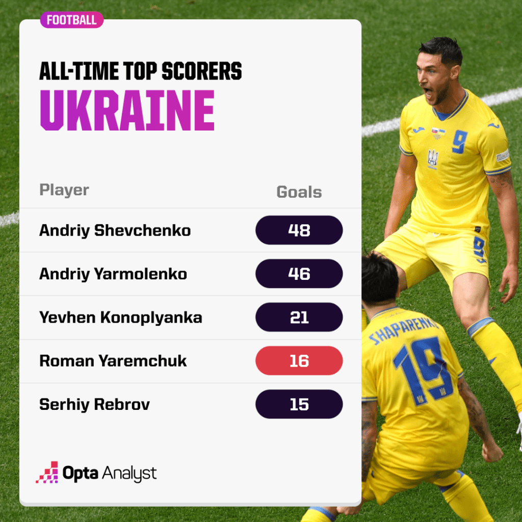 Ukraine Record Scorers
