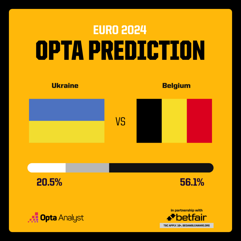 Ukraine vs Belgium prediction - Opta