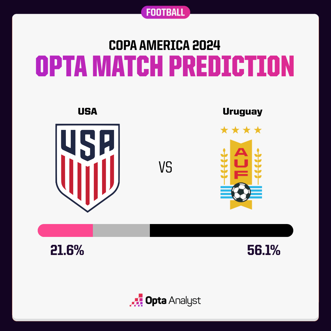 United States vs Uruguay Prediction 2024 Copa America Match Preview