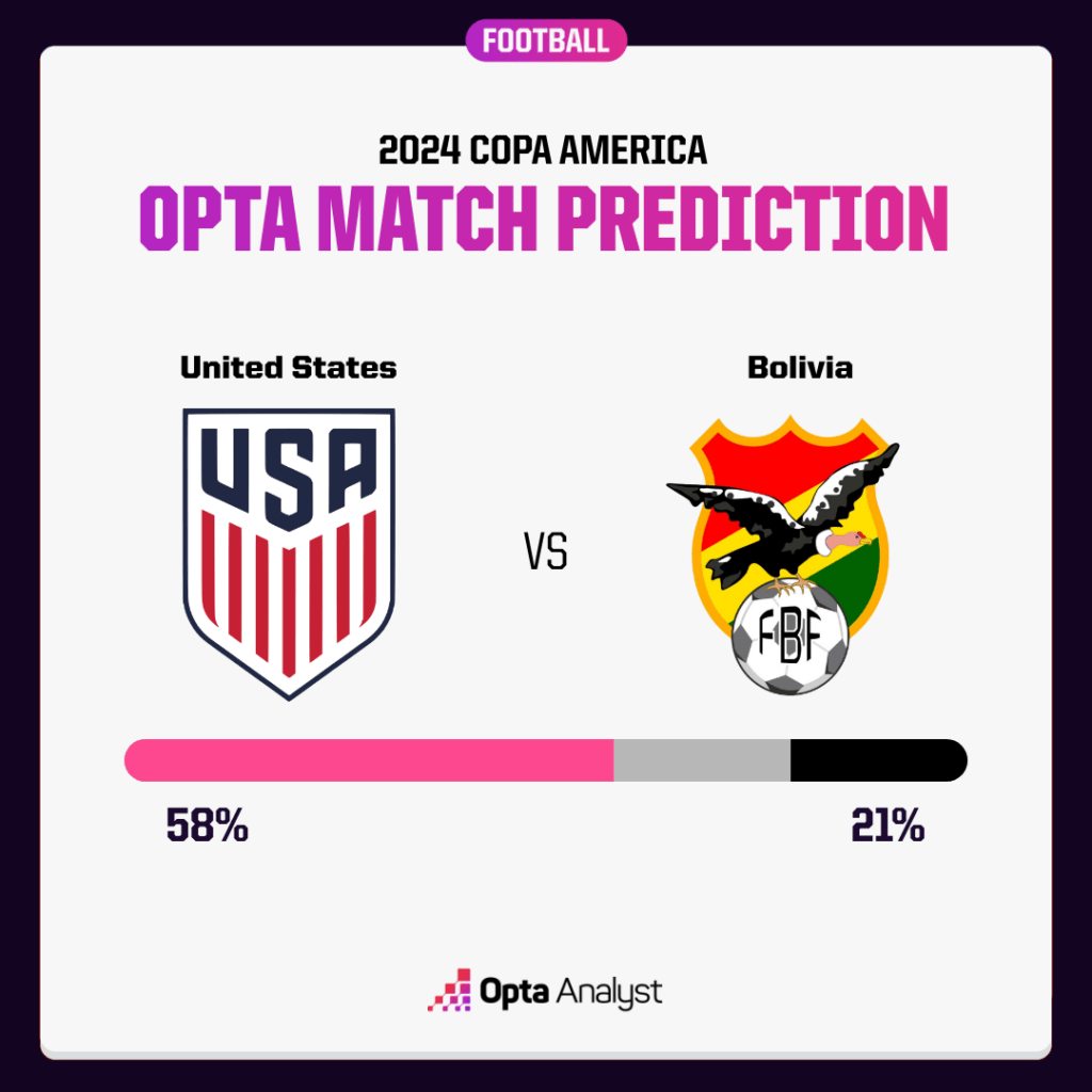 USA v Bolivia Opta prediction