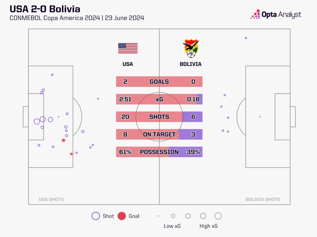 USA v Bolivia stats