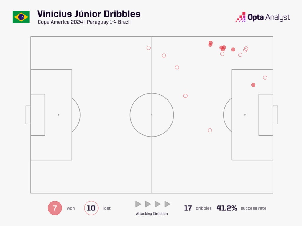 Vinícius Júnior Dribbles vs Paraguay