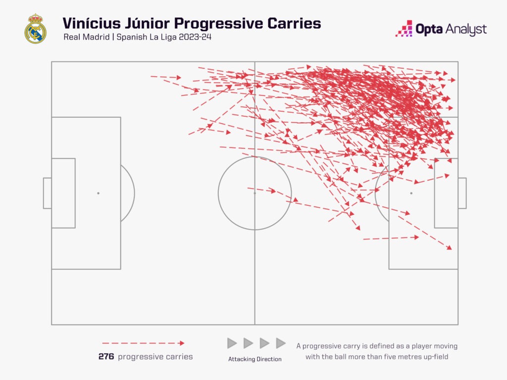 Vinicius progressive carries