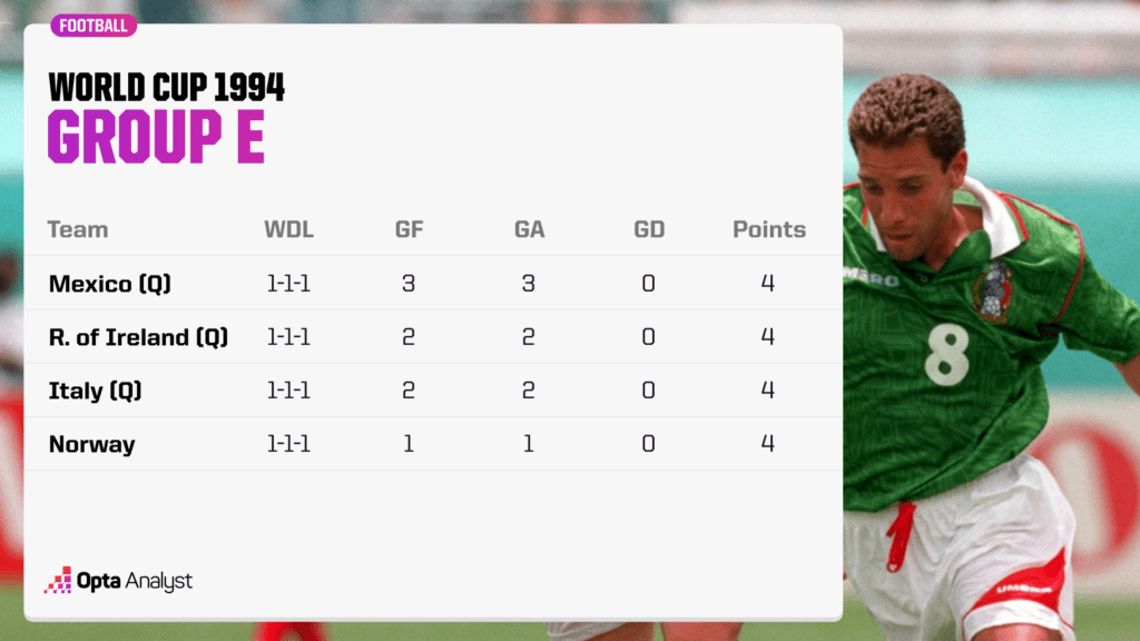 World Cup 1994 Group E
