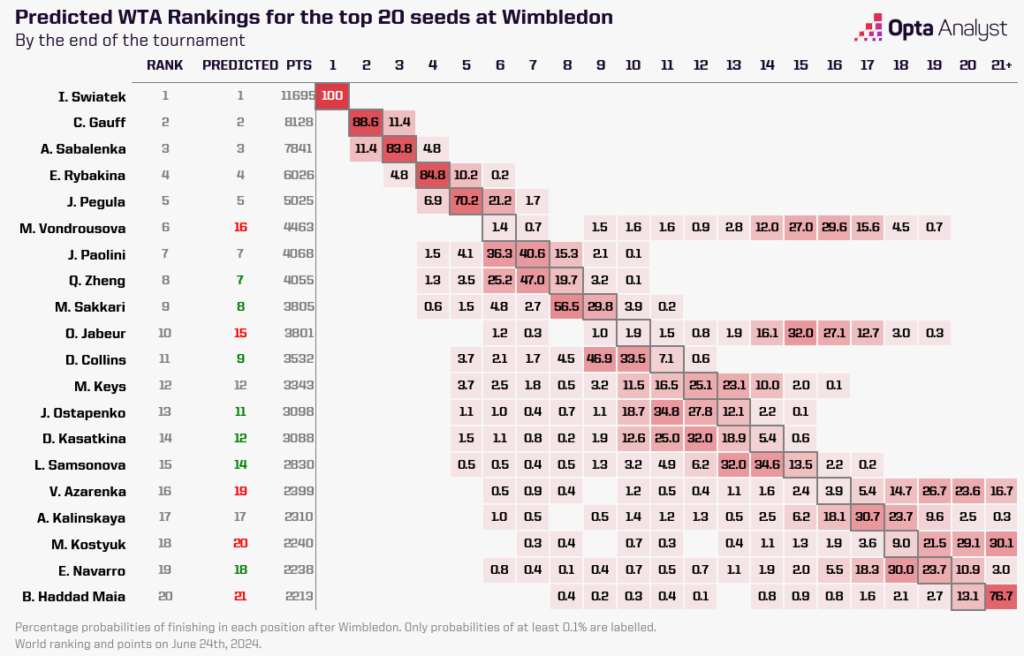 WTA Ranking Predictions post Wimbledon 2024