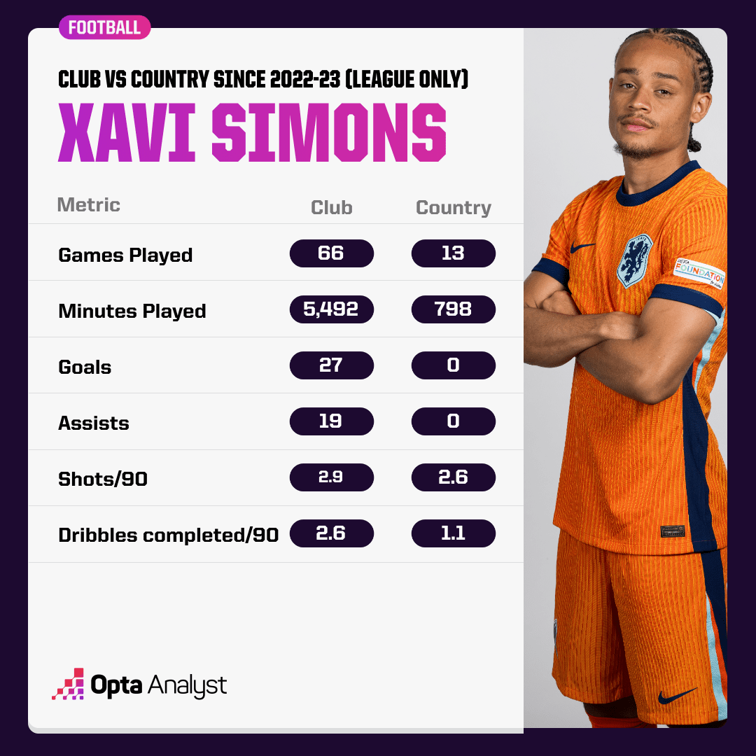 Estadísticas de Simons en club y selección desde la 22/23 | Opta Analyst