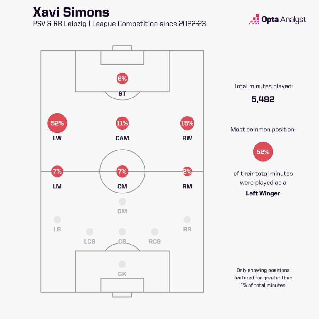 Xavi Simons Positions