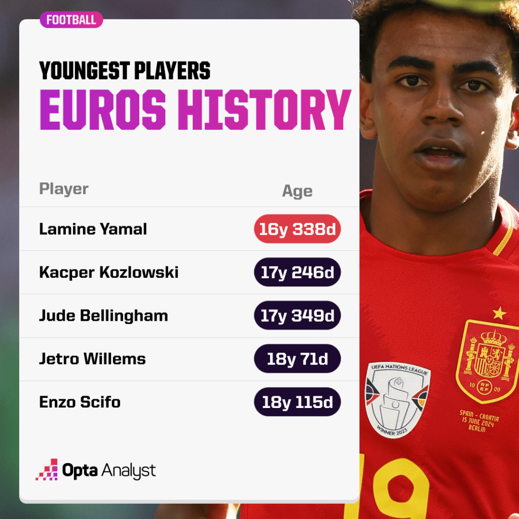 Youngest Players in Euros History