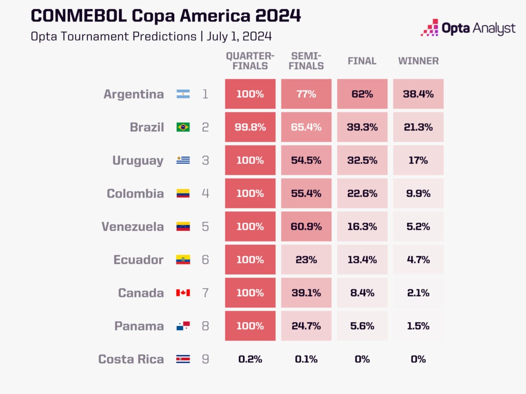 Copa America Predictions
