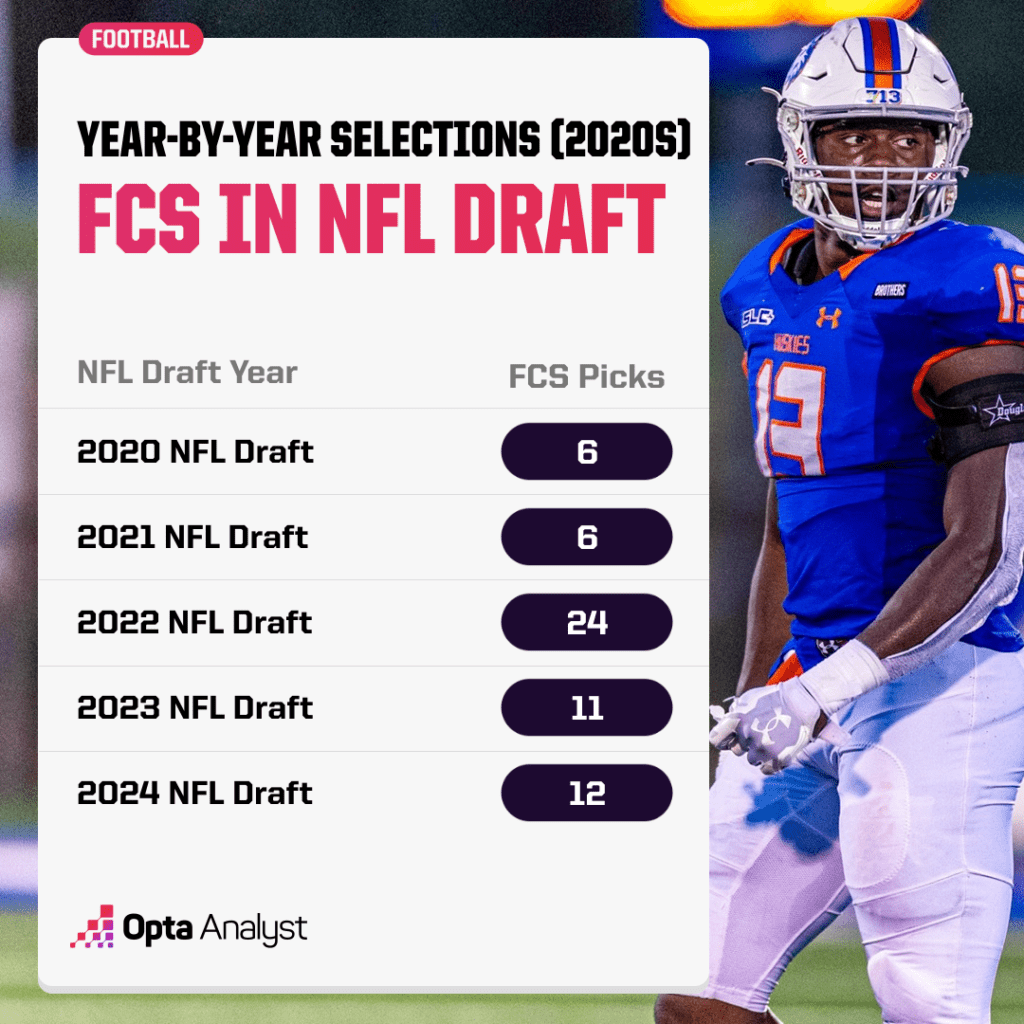 fcs-2020s-nfl-draft