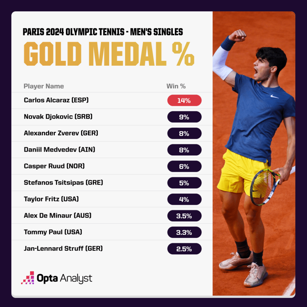 2024 Olympics Mens Tennis Odds