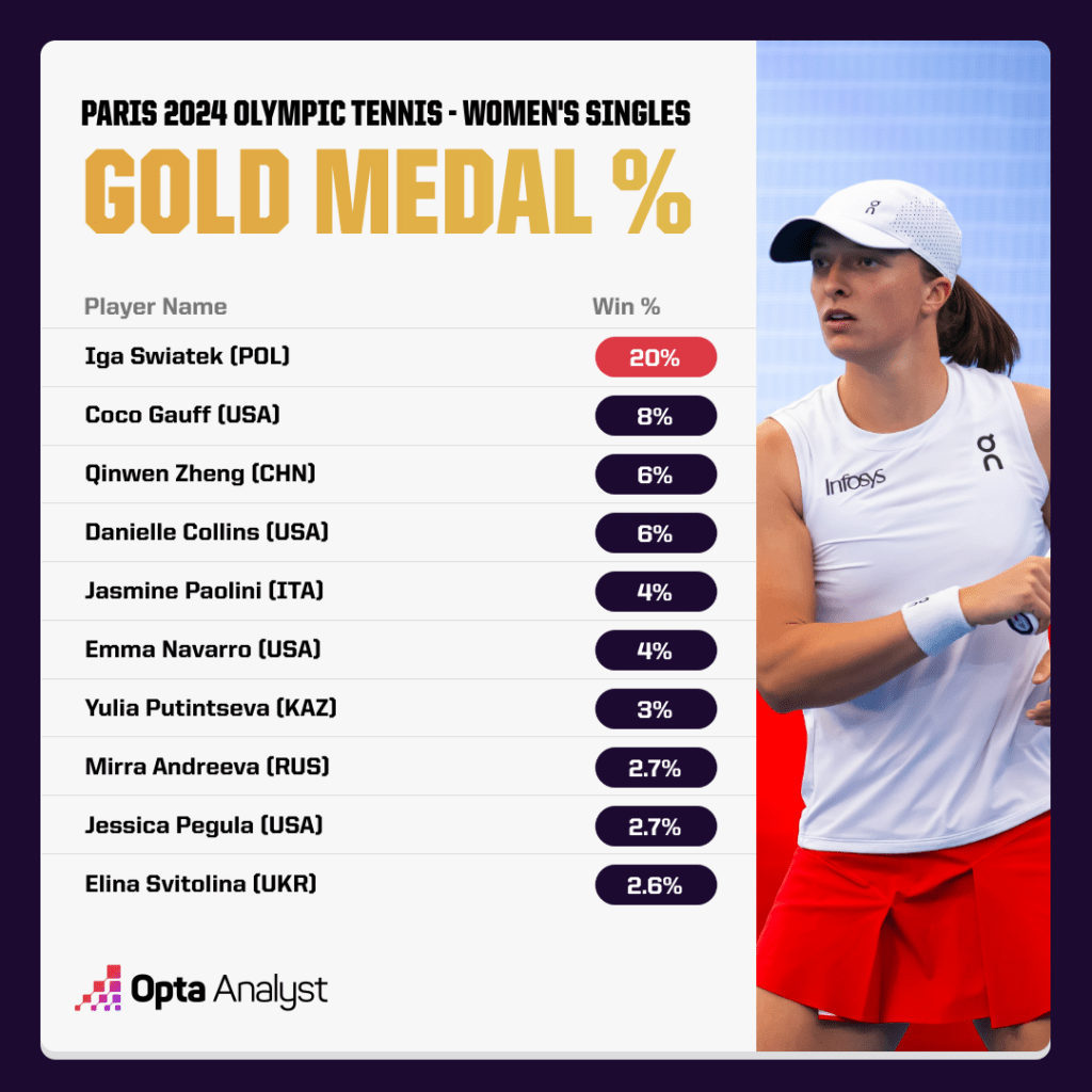 2024 Olympics Womens Tennis Odds