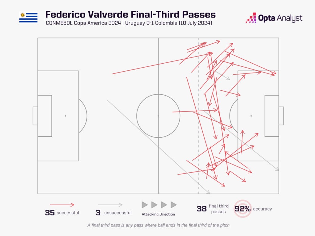 Valverde Final Third Passes vs Colombia