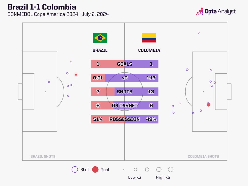 Brazil 1-1 Colombia xG map