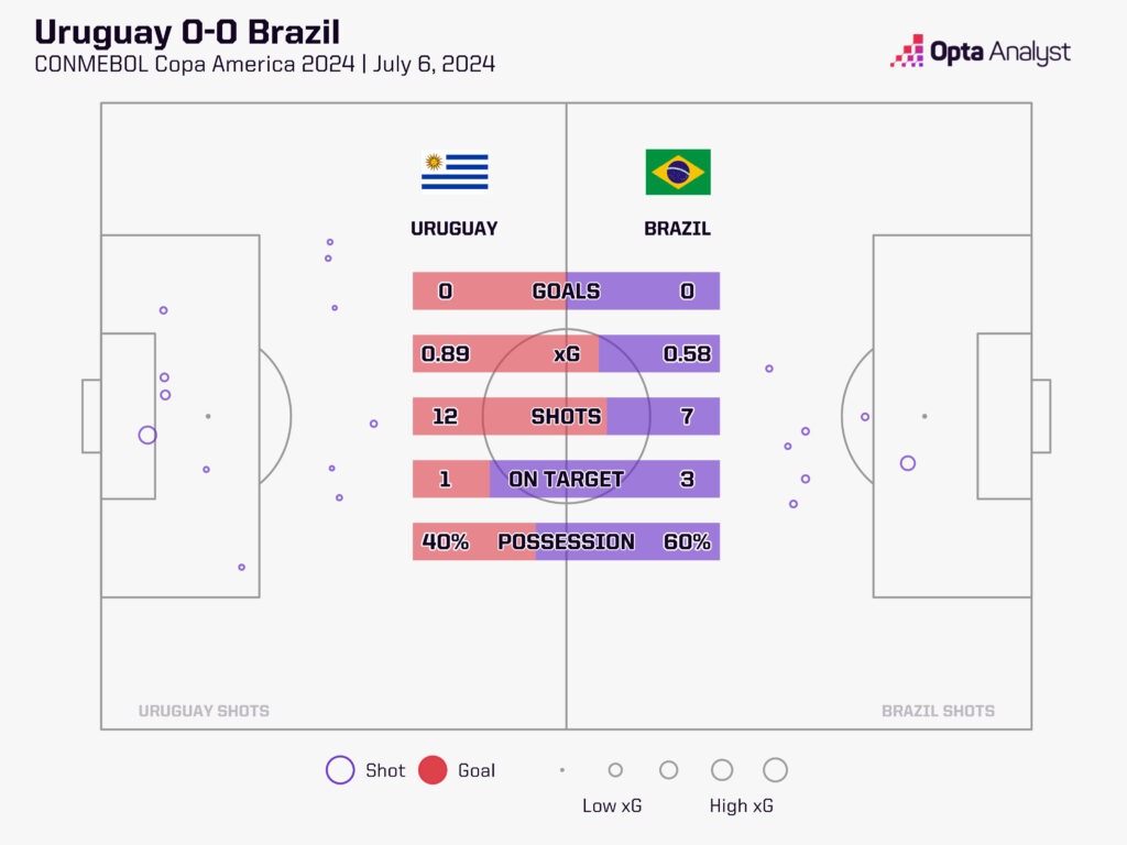 Uruguay Brazil Copa America 2024 xG map