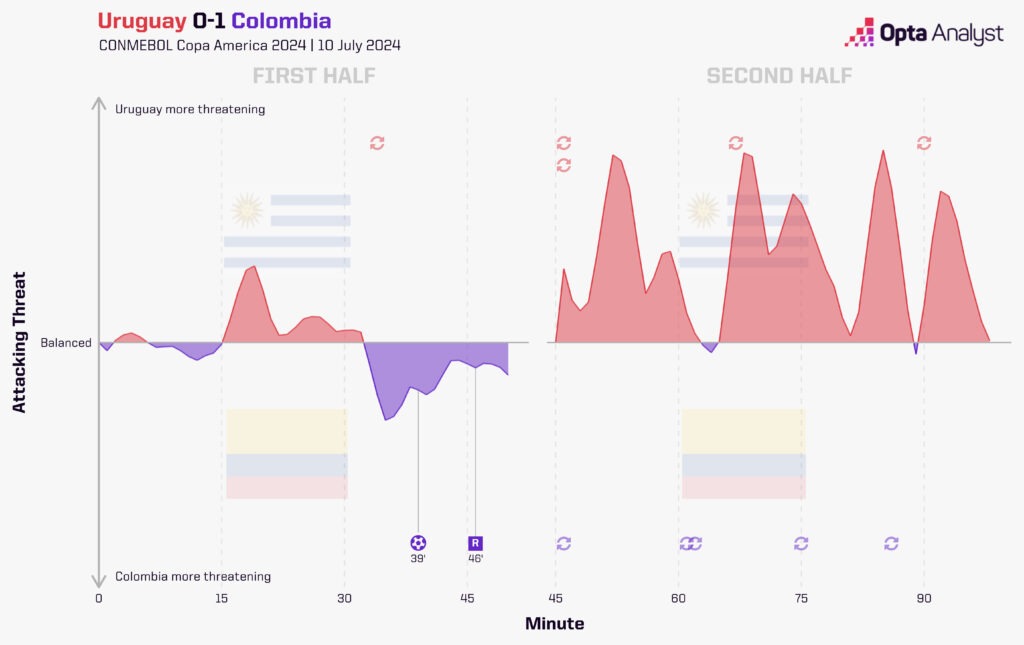 Uruguay 0-1 Colombia Copa America xG map