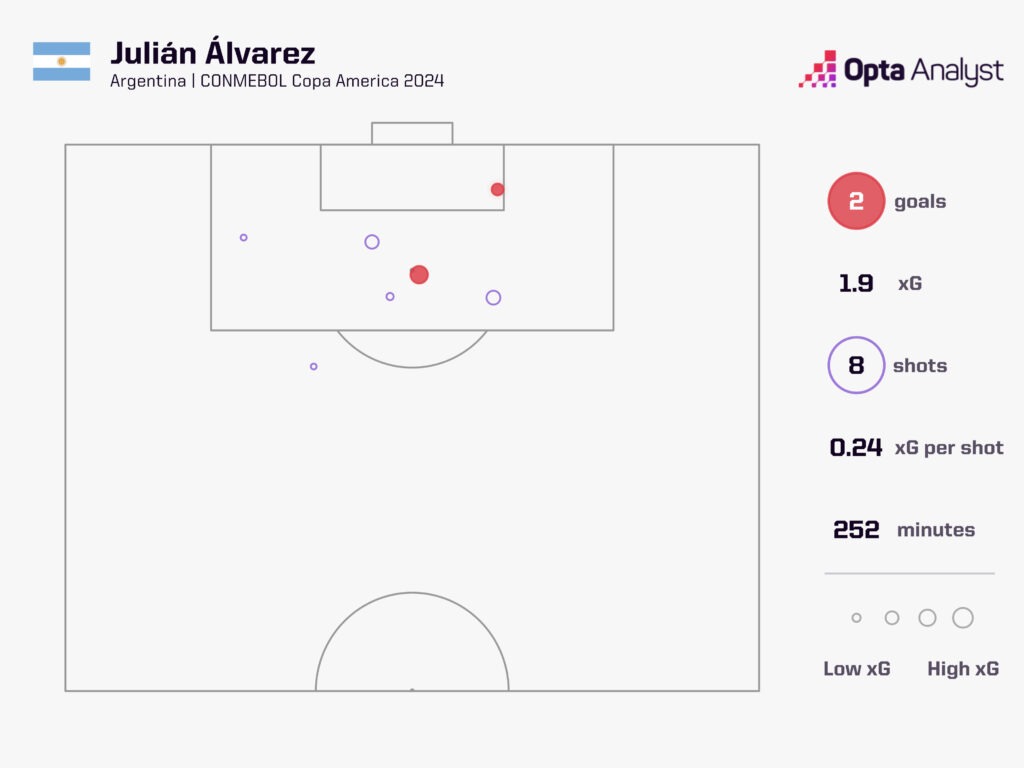 Julian Alvarez Copa America xG map