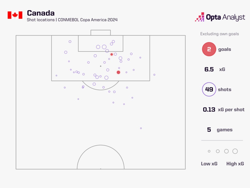 Canada Copa America 2024 xG map