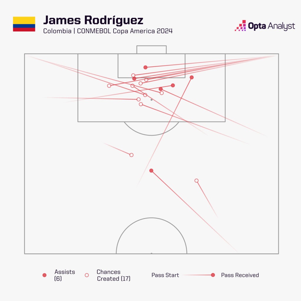 James Rodríguez Copa America chances created