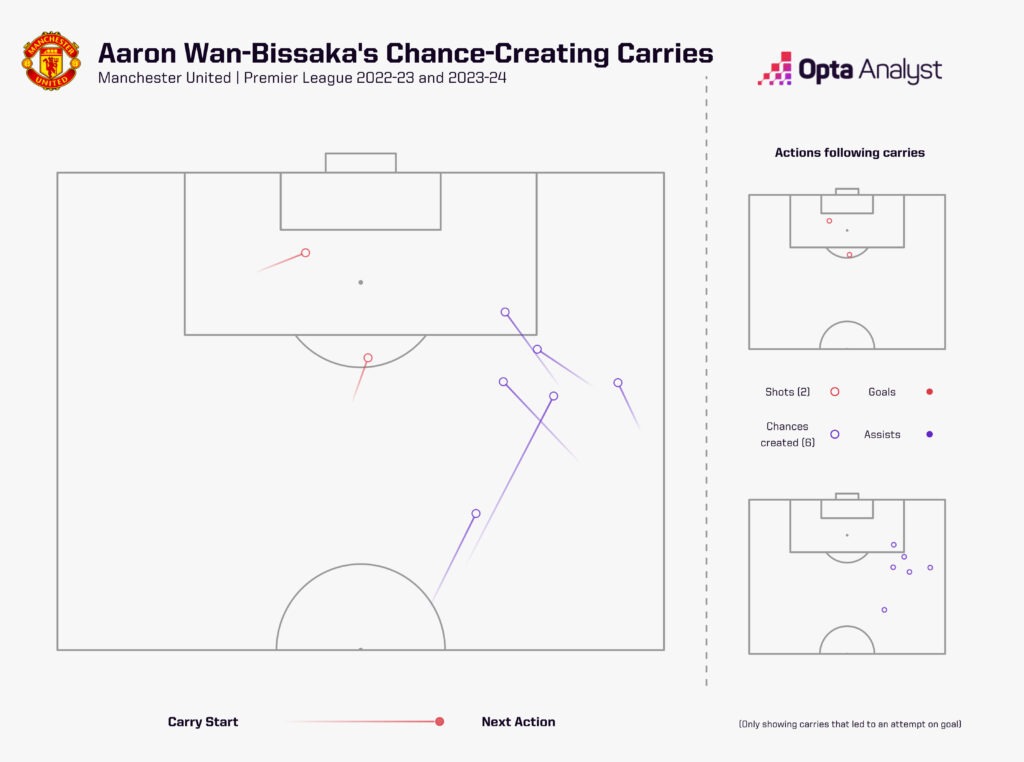 Aaron Wan-Bissaka Chance-Creating Carries with shots