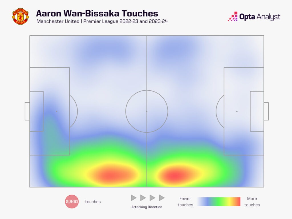 Aaron Wan-Bissaka heat map