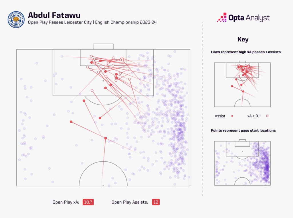 Abdul Fatawu expected assists 23-24