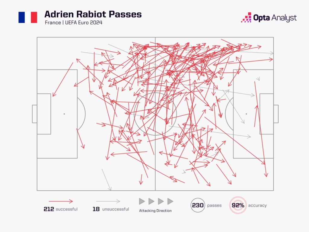 Adrien Rabiot pass map at Euro 2024