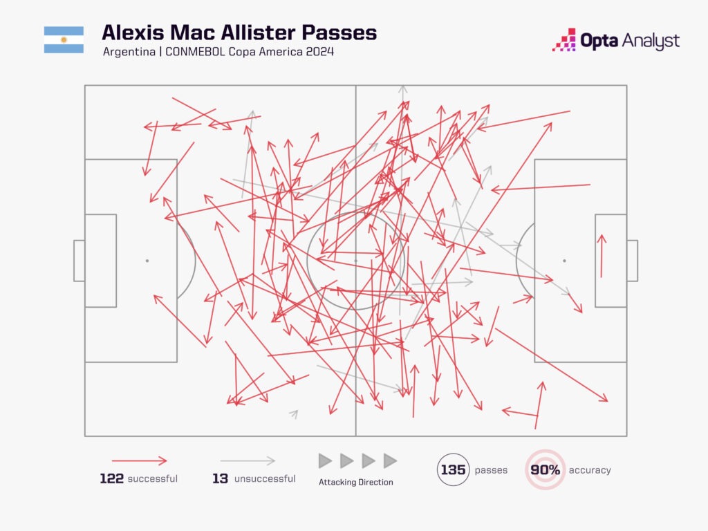 Alexis Mac Allister Pass Map Argentina Copa America