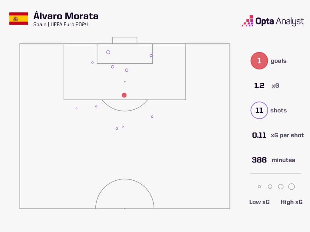 alvaro morata xg map at Euro 2024