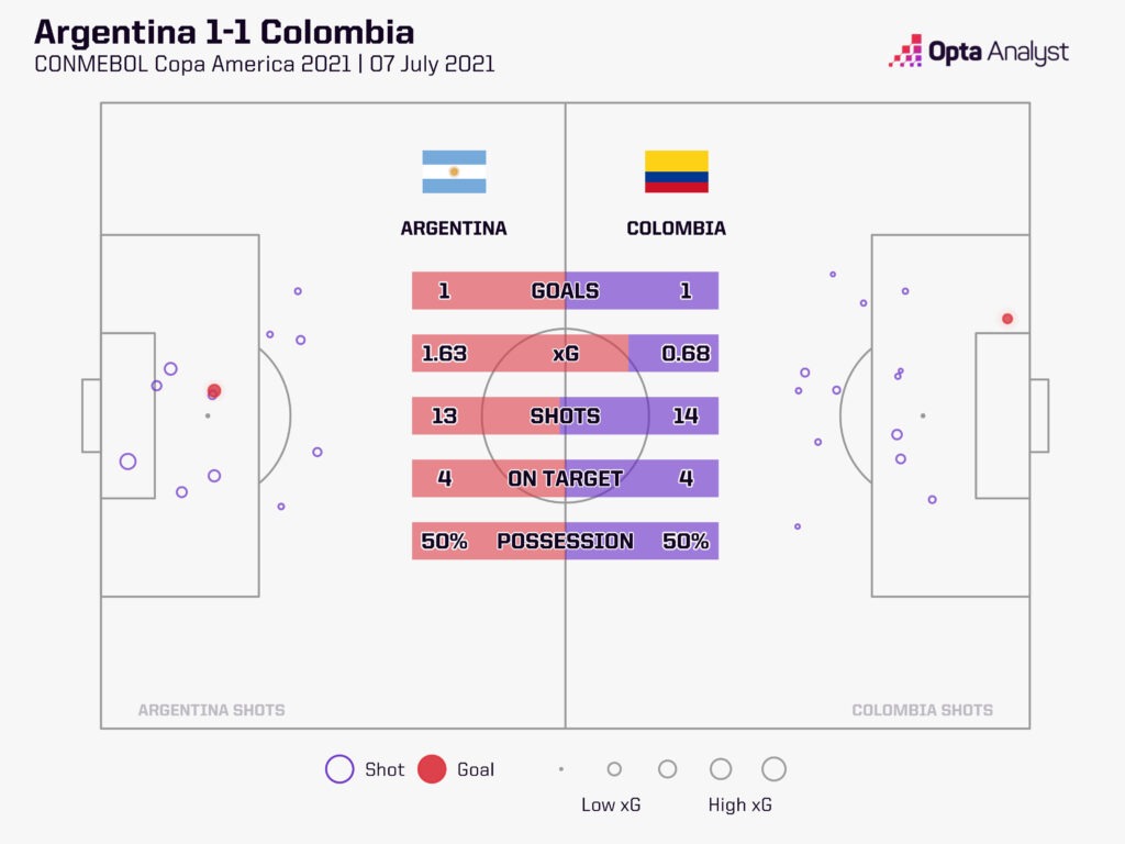 Argentina 1-1 Colombia Copa America 2021