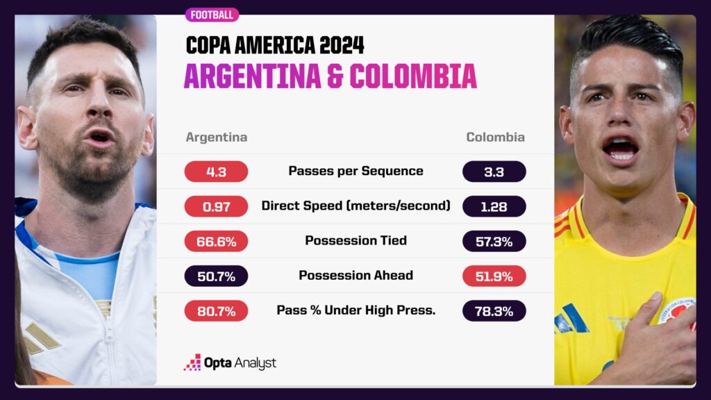 Argentina Colombia Copa America Sequences