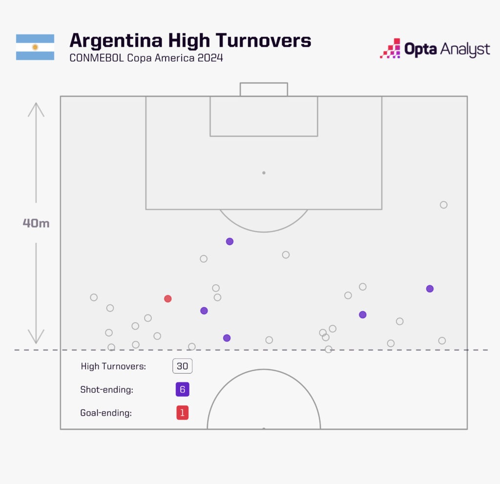 Argentina Copa America High Turnovers