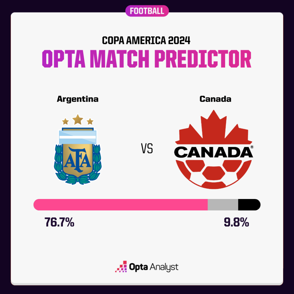 Argentina vs Canada Prediction Opta